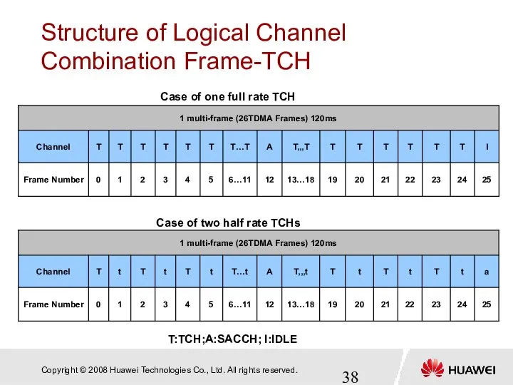 Structure of Logical Channel Combination Frame-TCH T:TCH;A:SACCH; I:IDLE Case of one