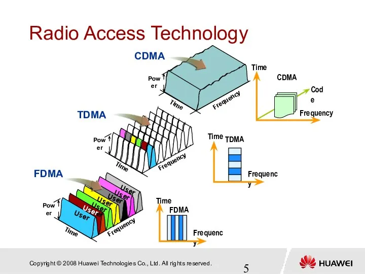 Radio Access Technology FDMA TDMA CDMA User User User User User User User User