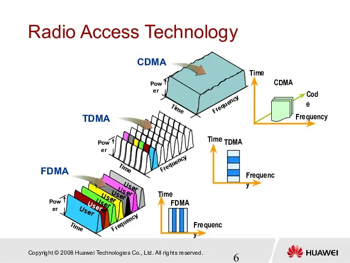 Radio Access Technology FDMA TDMA CDMA User User User User User User User User