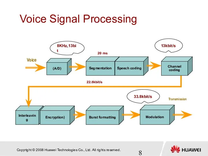 Voice Signal Processing (A/D) 20 ms 22.8kbit/s 13kbit/s 8KHz,13bit 33.8kbit/s Channel