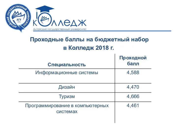 Проходные баллы на бюджетный набор в Колледж 2018 г.