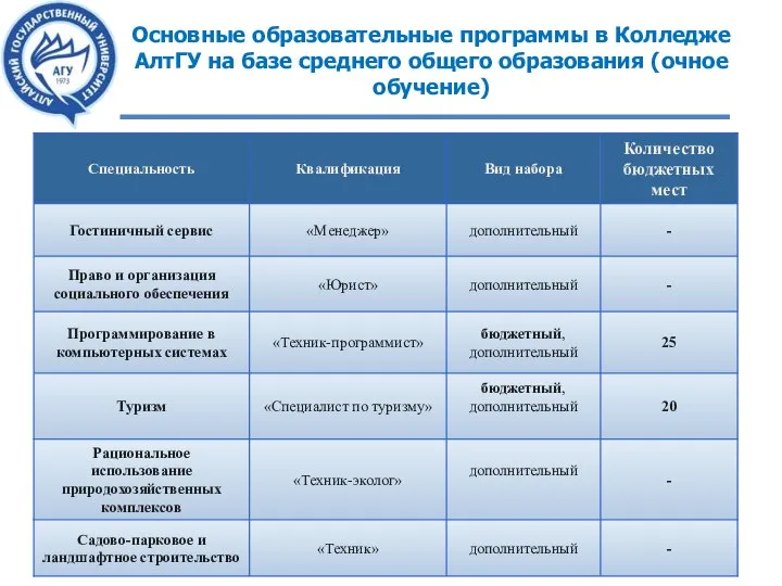 Основные образовательные программы в Колледже АлтГУ на базе среднего общего образования (очное обучение)