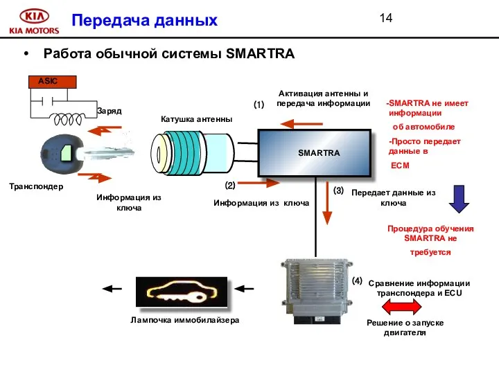 Передача данных Работа обычной системы SMARTRA Активация антенны и передача информации