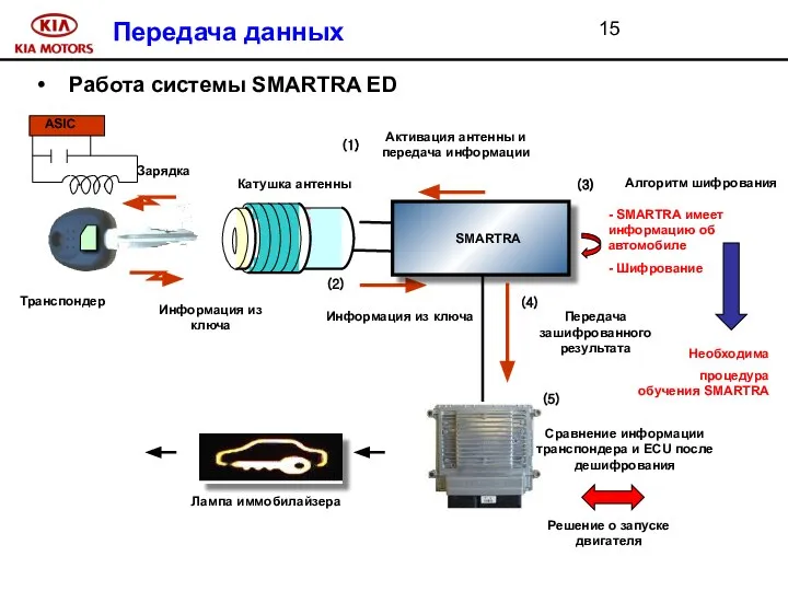 Передача данных Работа системы SMARTRA ED Алгоритм шифрования Информация из ключа