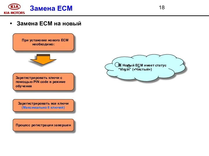 Замена ECM Замена ECM на новый При установке нового ECM необходимо: