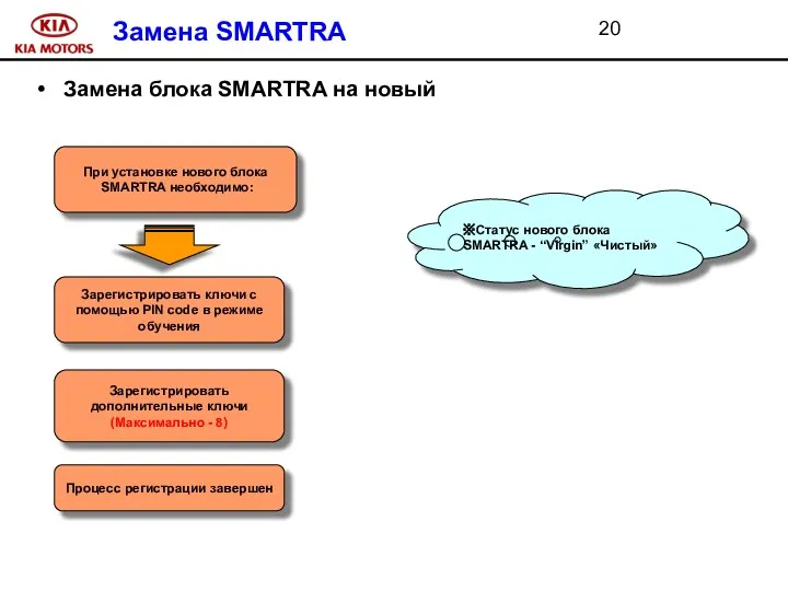 Замена SMARTRA Замена блока SMARTRA на новый При установке нового блока