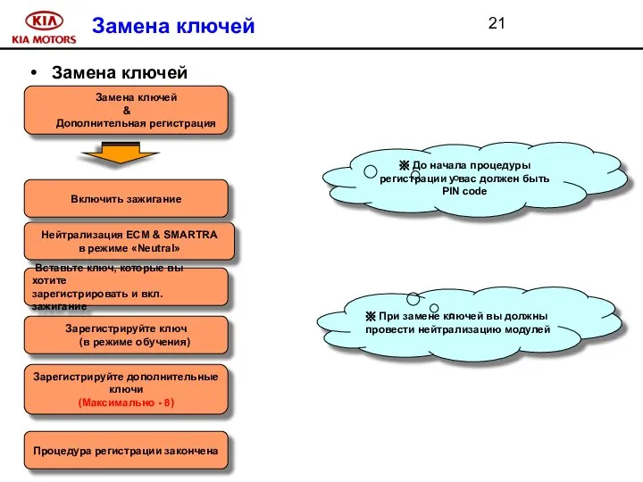 Замена ключей Замена ключей Замена ключей & Дополнительная регистрация Нейтрализация ECM