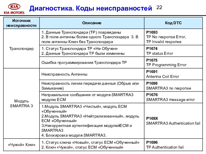 Диагностика. Коды неисправностей