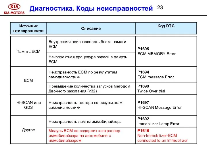 Диагностика. Коды неисправностей