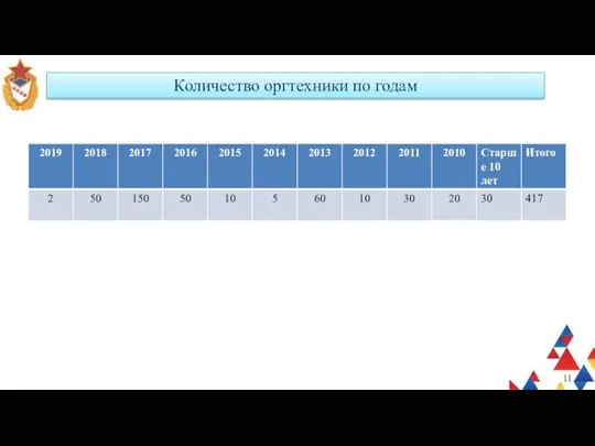 Количество оргтехники по годам