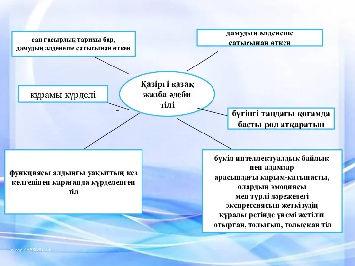 www.ZHARAR.com Қазіргі қазақ жазба әдеби тілі сан ғасырлық тарихы бар, дамудың