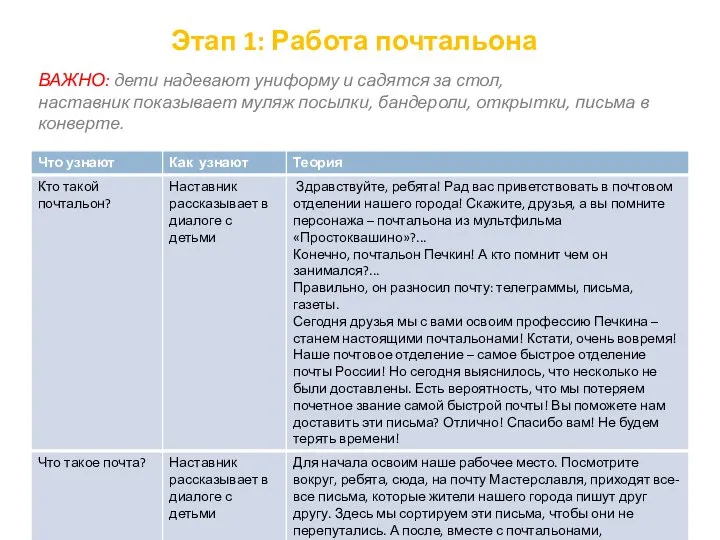 Этап 1: Работа почтальона ВАЖНО: дети надевают униформу и садятся за