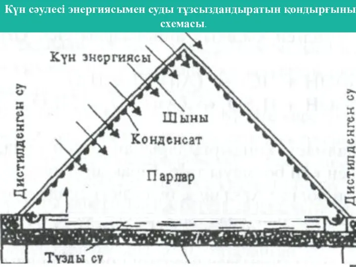 Күн сәулесі энергиясымен суды тұзсыздандыратын қондырғының схемасы.