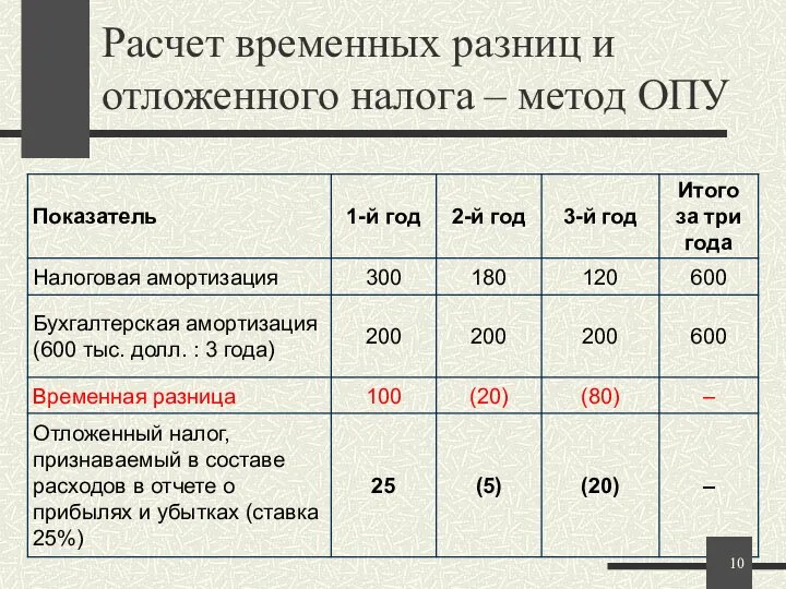 Расчет временных разниц и отложенного налога – метод ОПУ