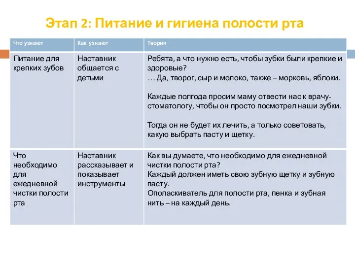 Этап 2: Питание и гигиена полости рта