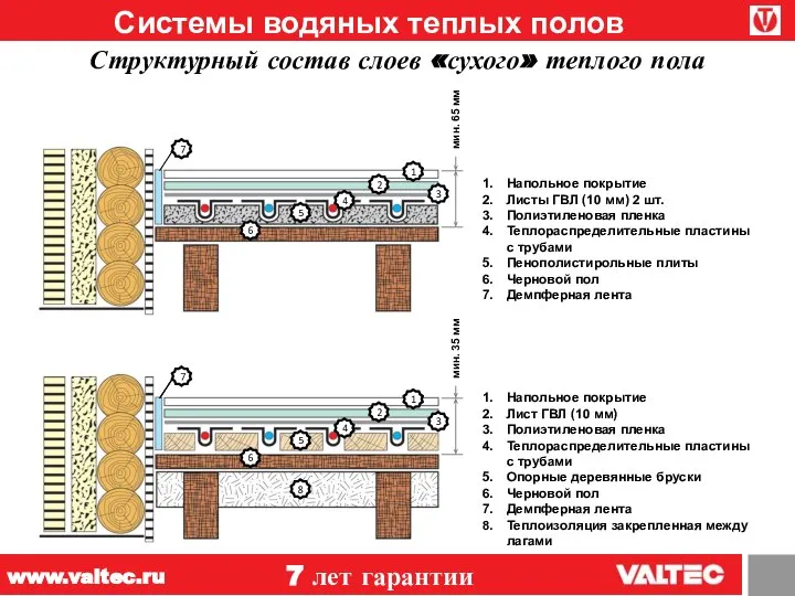 Системы водяных теплых полов 7 лет гарантии www.valtec.ru Структурный состав слоев «сухого» теплого пола