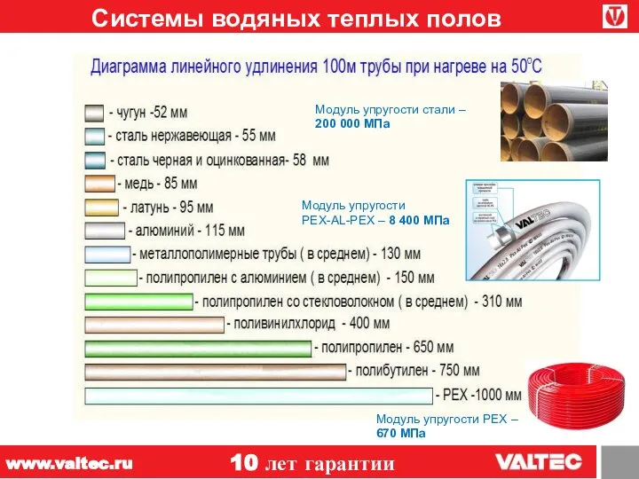 Системы водяных теплых полов 10 лет гарантии www.valtec.ru Модуль упругости стали