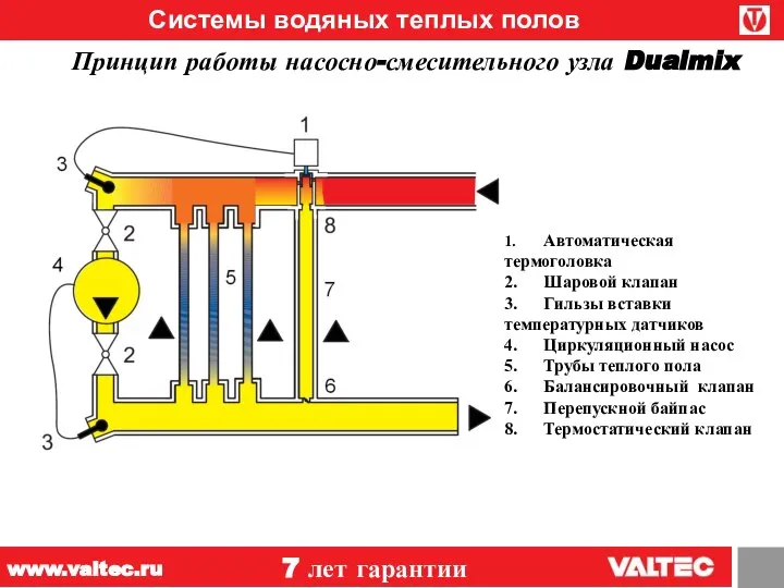 Системы водяных теплых полов Принцип работы насосно-смесительного узла Dualmix 1. Автоматическая