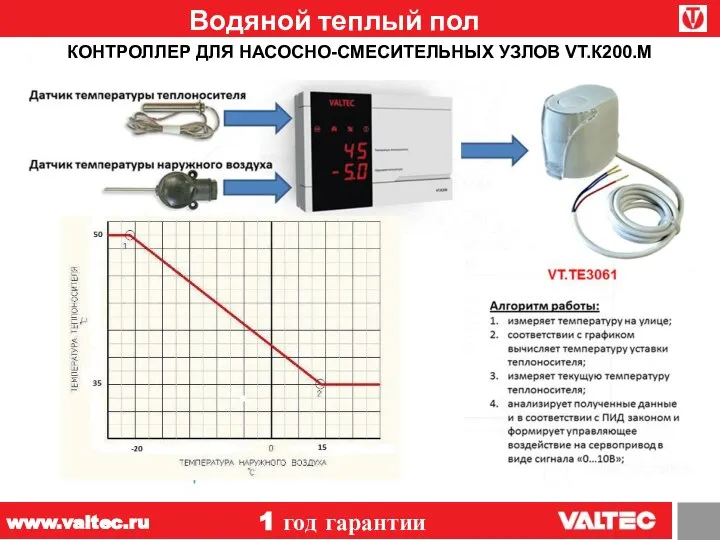 Водяной теплый пол 1 год гарантии www.valtec.ru КОНТРОЛЛЕР ДЛЯ НАСОСНО-СМЕСИТЕЛЬНЫХ УЗЛОВ VT.К200.М