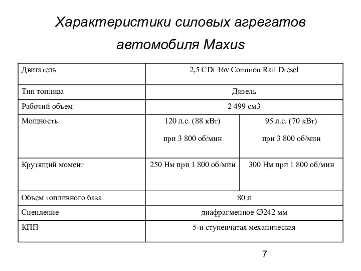 Характеристики силовых агрегатов автомобиля Maxus