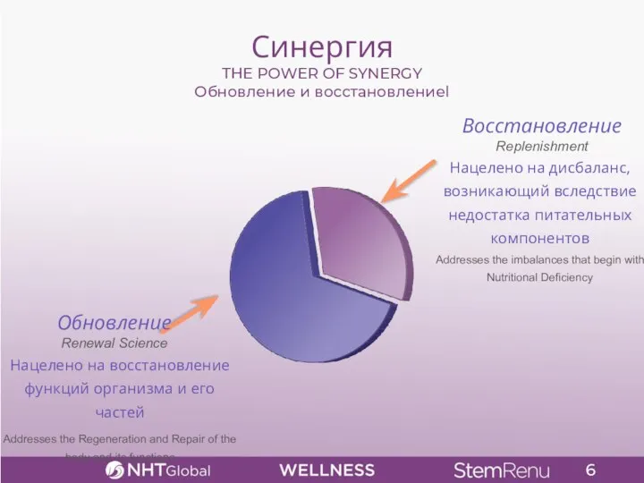 6 Синергия THE POWER OF SYNERGY Обновление и восстановлениеl Нацелено на