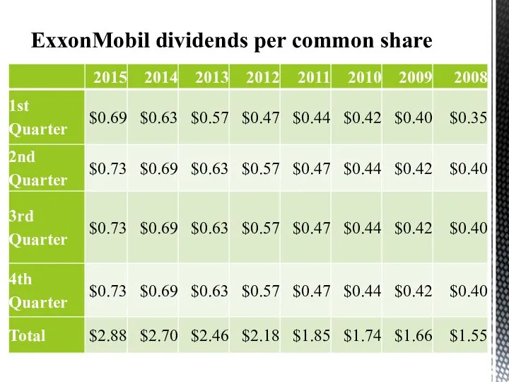 ExxonMobil dividends per common share