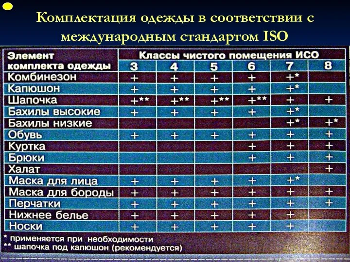 Комплектация одежды в соответствии с международным стандартом ISO ФУП