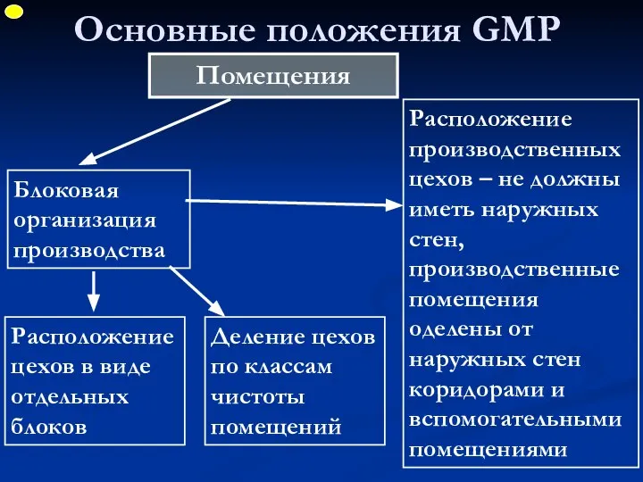 Основные положения GMP Помещения Блоковая организация производства Расположение цехов в виде