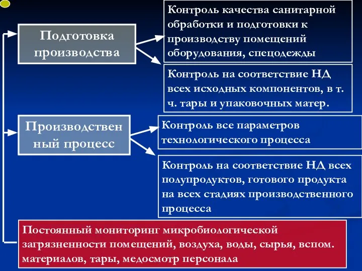 Контроль качества санитарной обработки и подготовки к производству помещений оборудования, спецодежды