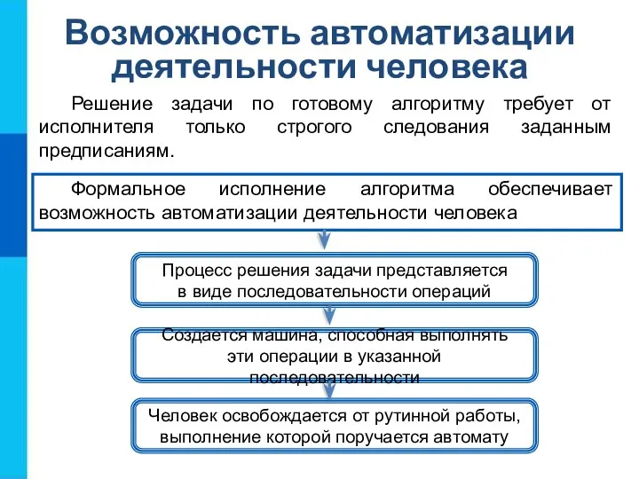 Возможность автоматизации деятельности человека Решение задачи по готовому алгоритму требует от