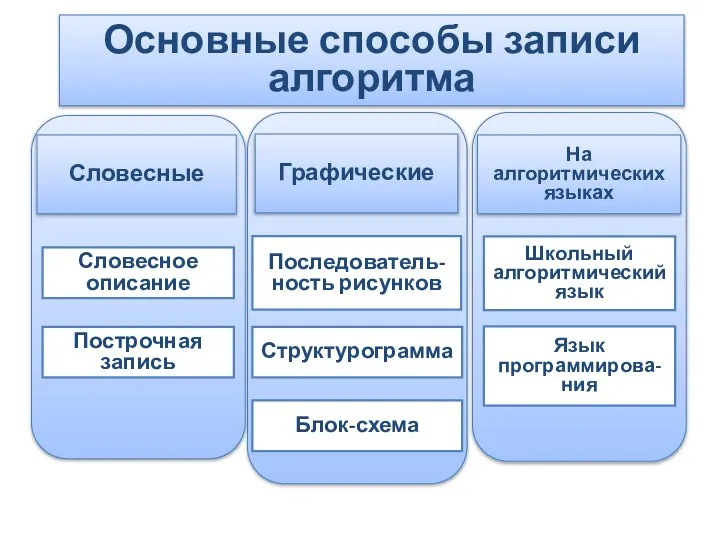 Основные способы записи алгоритма Словесные Графические На алгоритмических языках Словесное описание