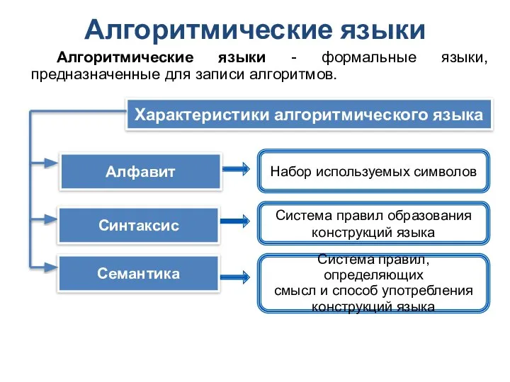 Алгоритмические языки Алгоритмические языки - формальные языки, предназначенные для записи алгоритмов.