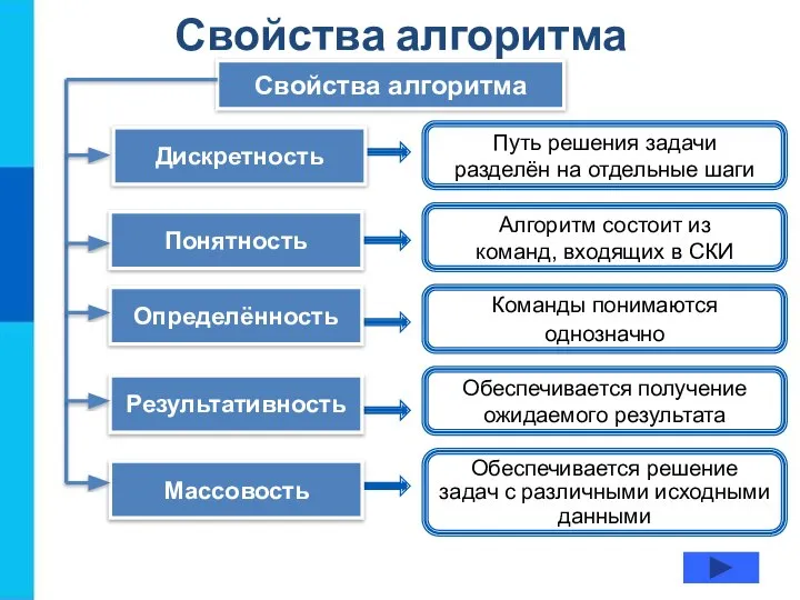 Свойства алгоритма Свойства алгоритма Путь решения задачи разделён на отдельные шаги