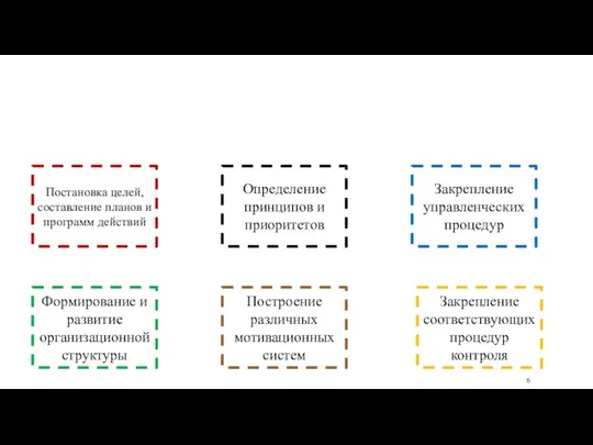 В процессе управления в организациях происходит: Постановка целей, составление планов и