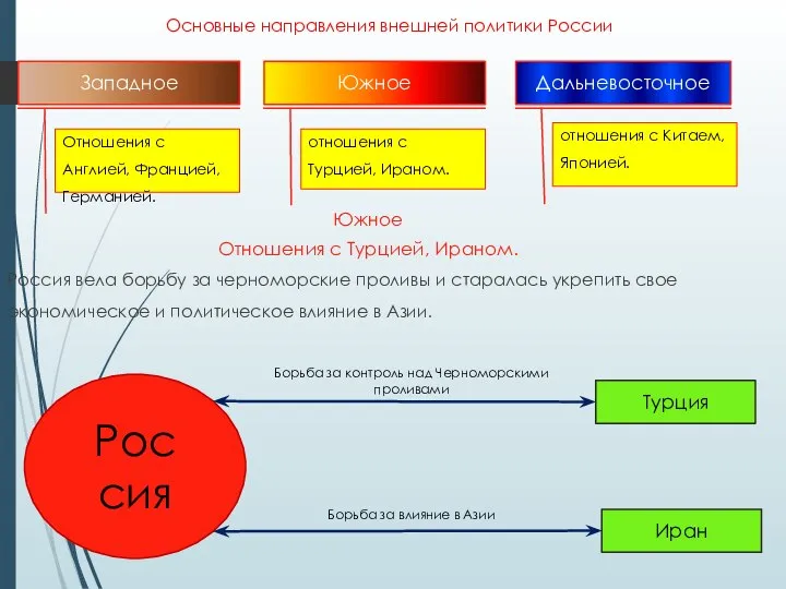 Южное Отношения с Турцией, Ираном. Россия вела борьбу за черноморские проливы