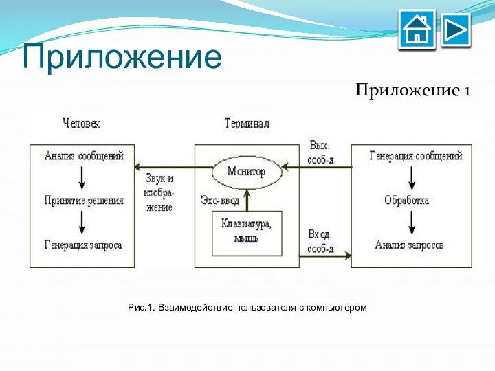 Приложение Приложение 1 Рис.1. Взаимодействие пользователя с компьютером