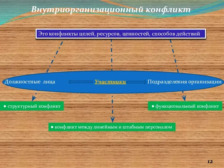 Внутриорганизационный конфликт Это конфликты целей, ресурсов, ценностей, способов действий Должностные лица