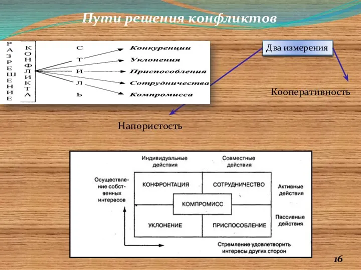 Пути решения конфликтов Напористость Два измерения Кооперативность