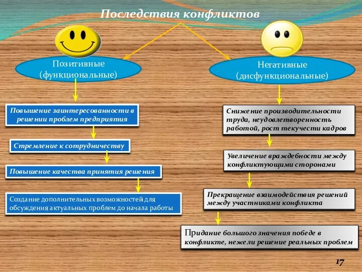 Позитивные (функциональные) Последствия конфликтов Негативные (дисфункциональные) Повышение заинтересованности в решении проблем