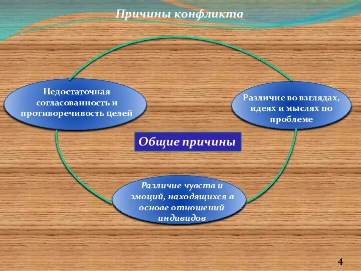 Причины конфликта Общие причины Недостаточная согласованность и противоречивость целей Различие чувств