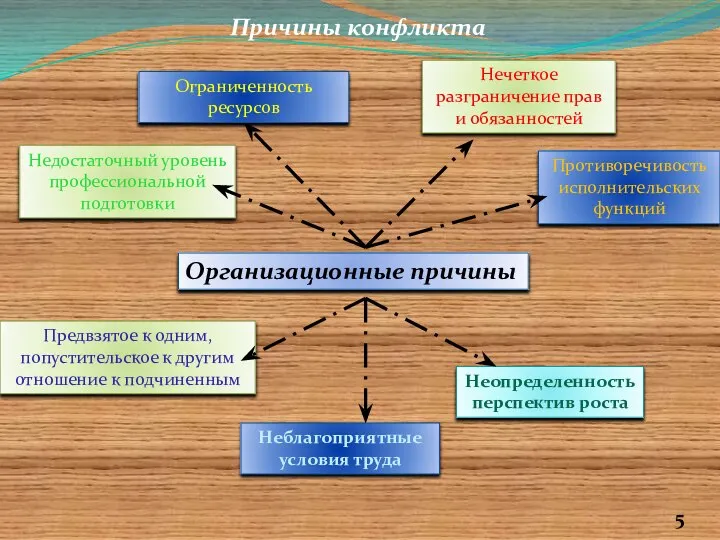 Организационные причины Причины конфликта Нечеткое разграничение прав и обязанностей Недостаточный уровень