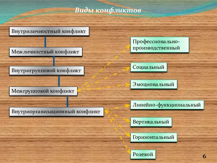 Виды конфликтов Внутриличностный конфликт Межличностный конфликт Межгрупповой конфликт Внутриорганизационный конфликт Внутригрупповой