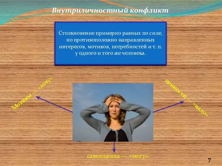 Внутриличностный конфликт Столкновение примерно равных по силе, но противоположно направленных интересов,