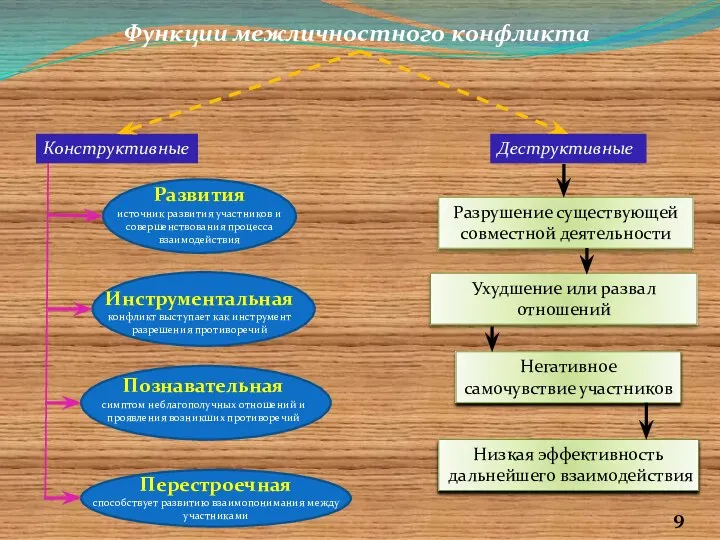 Функции межличностного конфликта Конструктивные Деструктивные Разрушение существующей совместной деятельности Ухудшение или