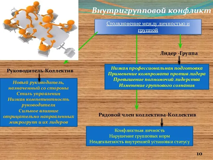 Внутригрупповой конфликт Столкновение между личностью и группой Руководитель-Коллектив Рядовой член коллектива-Коллектив