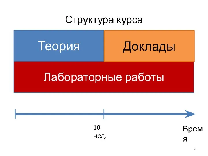 Структура курса Лабораторные работы Теория Время 10 нед. Доклады