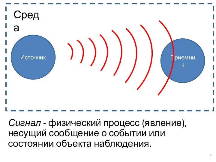 Источник Приемник Сигнал - физический процесс (явление), несущий сообщение о событии или состоянии объекта наблюдения.