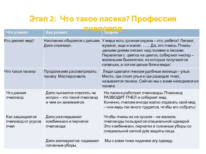 Этап 2: Что такое пасека? Профессия пчеловод