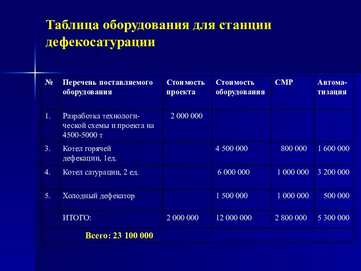 Таблица оборудования для станции дефекосатурации