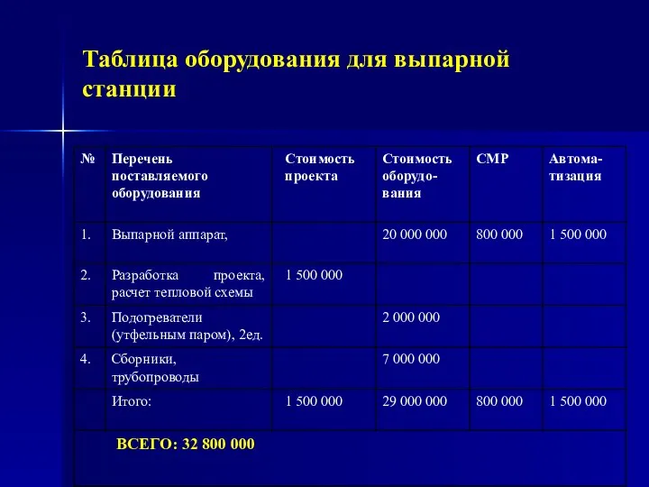 Таблица оборудования для выпарной станции